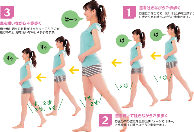 1 息を吐きながら2歩歩くお腹に手を当てて、「は、は」と声を出すように大きく息を吐きながら2歩歩きます。2 息を続けて吐きながら2歩歩く お腹の中の空気を全部出すイメージで、「はー」と息を続けて吐きながら2歩歩きます。3 息を吸いながら4歩歩く 息を出し切ってお腹がすっかりへこんだのを確かめたら、息を吸いながら4歩歩きます。