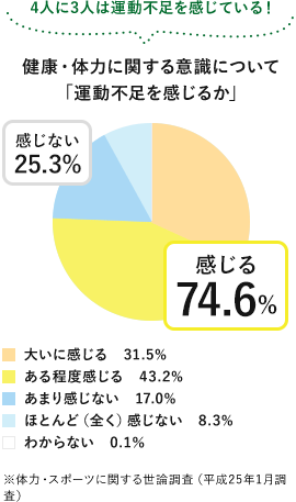健康・体力に関する意識について「運動不足を感じるか」