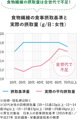 食物繊維の食事摂取基準と実際の摂取量（g/日：女性）