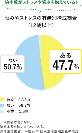 悩みやストレスの有無別構成割合（12歳以上）