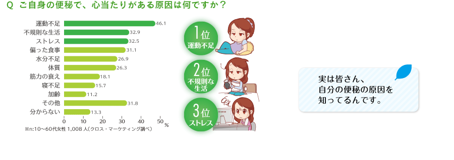 ご自身の便秘で、心当たりがある原因は何ですか？