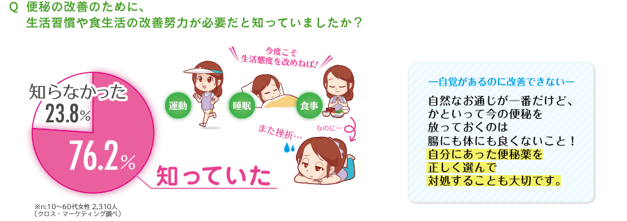 便秘の改善のために、生活習慣や食生活の改善努力が必要だと知っていましたか？