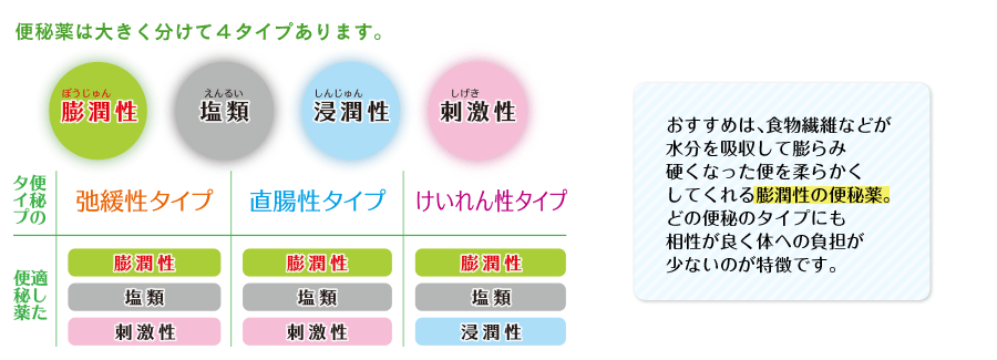 便秘薬は大きく分けて４タイプあります。