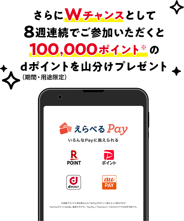 さらにWチャンスとして8週連続でご参加いただくと100,000ポイント※のdポイントを山分けプレゼント(期間・用途限定) えらべるPay いろんなPayに換えられる ※掲載ブランドと商品数はえらべるPayのポイント数によって異なります PayPayポイントは出金、譲渡不可です。PayPay/PayPayカード公式ストアでも利用可能です。