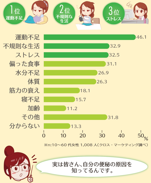 便秘の原因