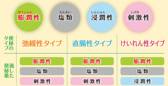 膨潤性　塩類　浸潤性　刺激性