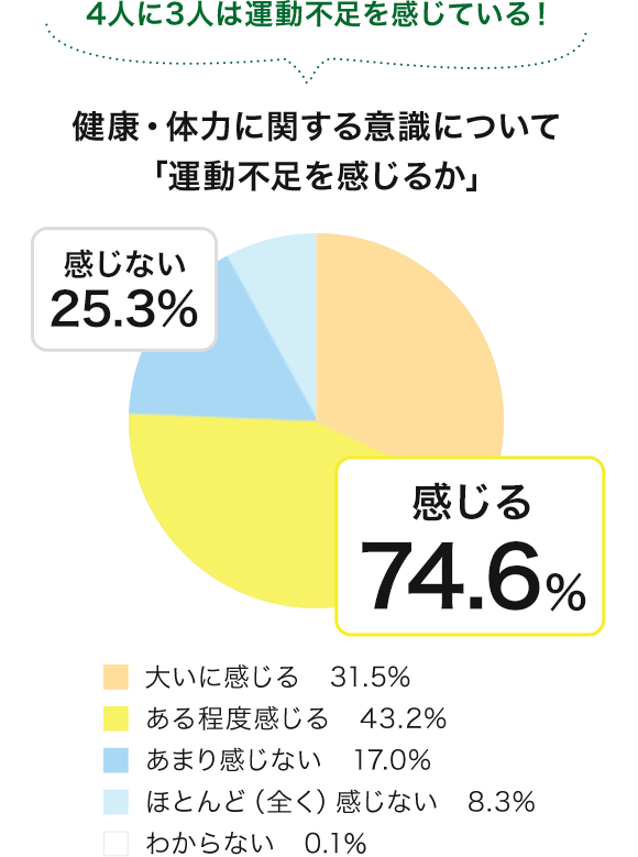 健康・体力に関する意識について「運動不足を感じるか」
