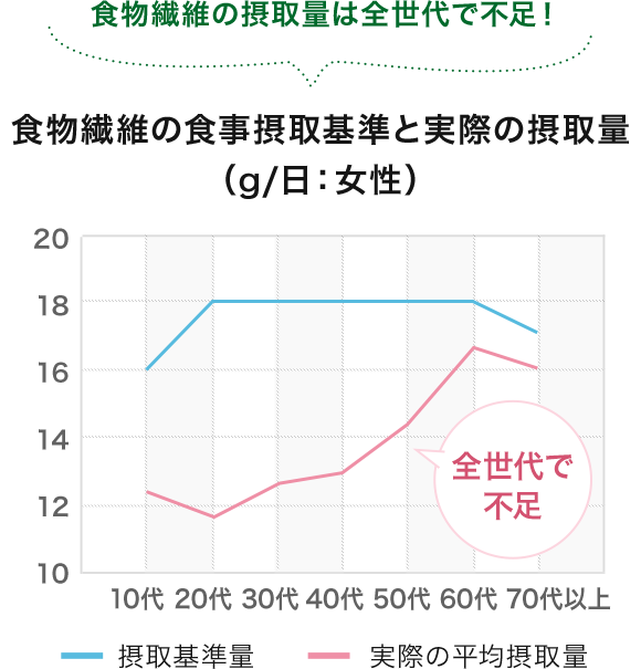 食物繊維の食事摂取基準と実際の摂取量（g/日：女性）
