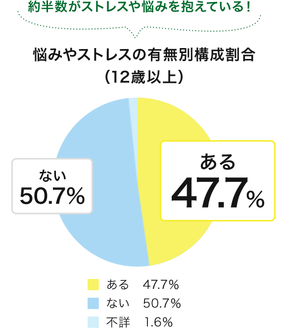 悩みやストレスの有無別構成割合（12歳以上）